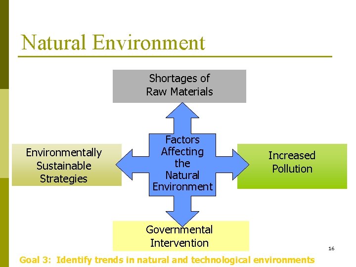Natural Environment Shortages of Raw Materials Environmentally Sustainable Strategies Factors Affecting the Natural Environment
