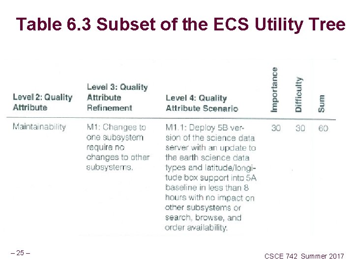 Table 6. 3 Subset of the ECS Utility Tree – 25 – CSCE 742