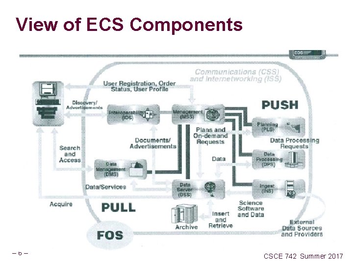 View of ECS Components – 6– CSCE 742 Summer 2017 