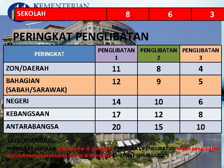 8 SEKOLAH 6 3 PERINGKAT PENGLIBATAN PERINGKAT ZON/DAERAH BAHAGIAN (SABAH/SARAWAK) NEGERI KEBANGSAAN ANTARABANGSA PENGLIBATAN