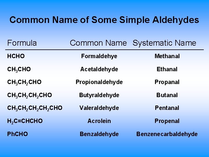 Common Name of Some Simple Aldehydes Formula Common Name Systematic Name HCHO Formaldehye Methanal