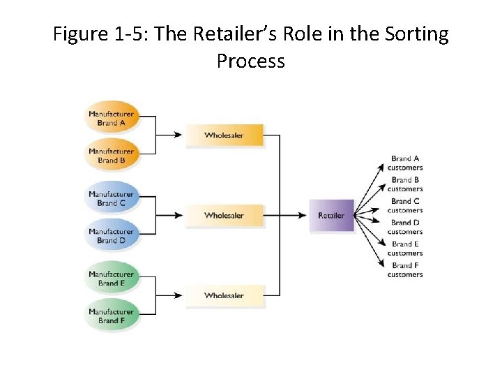 Figure 1 -5: The Retailer’s Role in the Sorting Process 