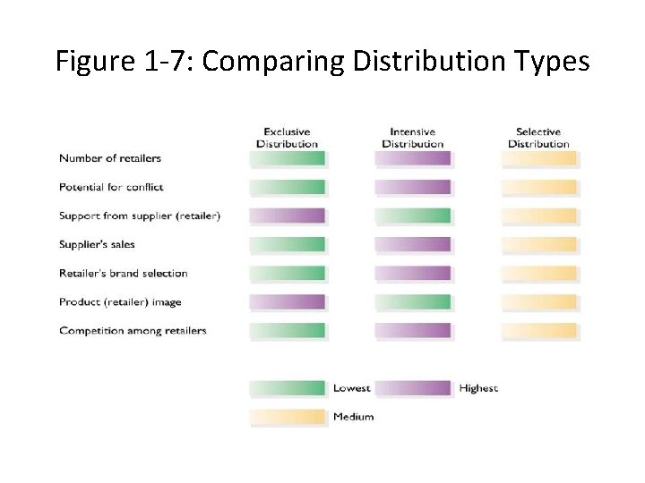 Figure 1 -7: Comparing Distribution Types 