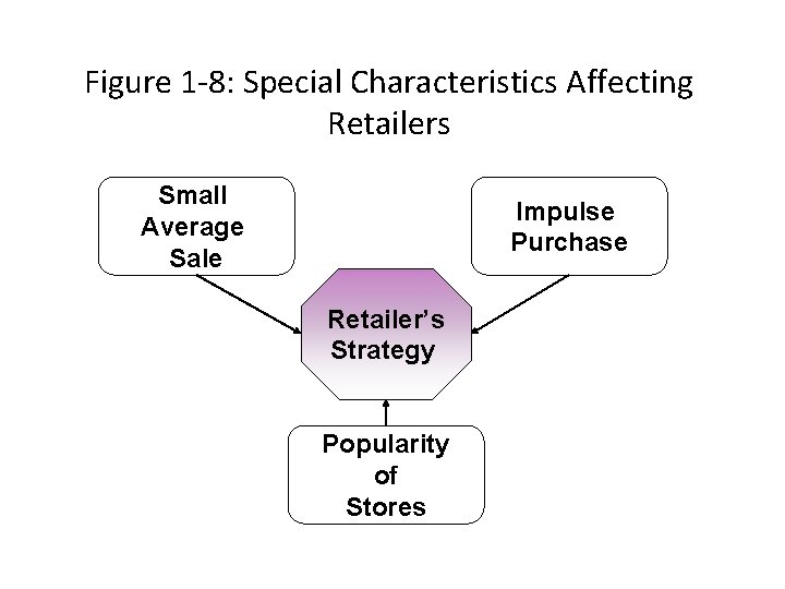 Figure 1 -8: Special Characteristics Affecting Retailers Small Average Sale Impulse Purchase Retailer’s Strategy