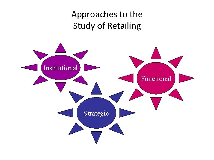 Approaches to the Study of Retailing Institutional Functional Strategic 