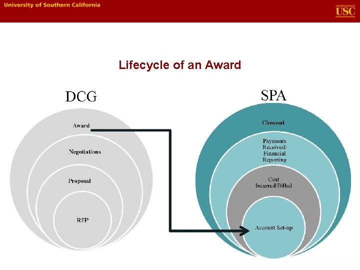 Lifecycle of an Award 