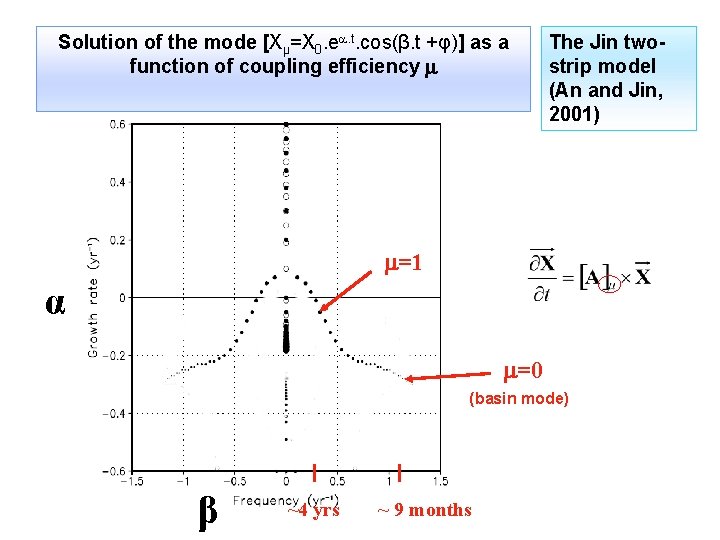 Solution of the mode [Xµ=X 0. ea. t. cos(β. t +φ)] as a function