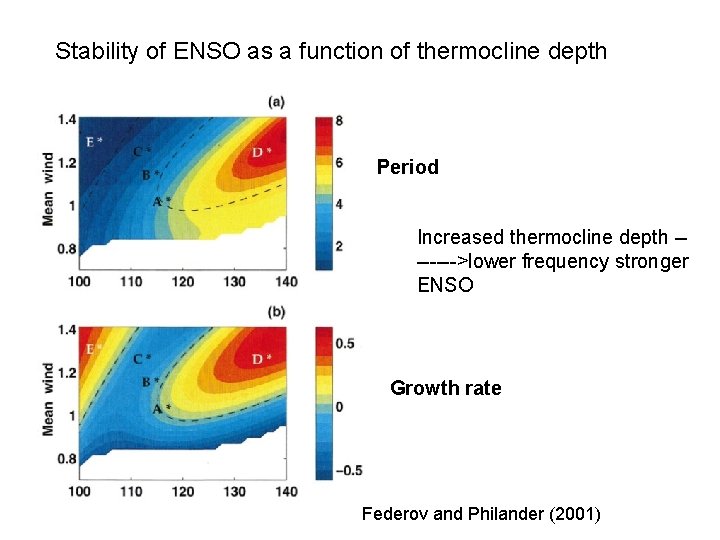 Stability of ENSO as a function of thermocline depth Period Increased thermocline depth ------->lower Stability of ENSO as a function of thermocline depth Period Increased thermocline depth ------->lower