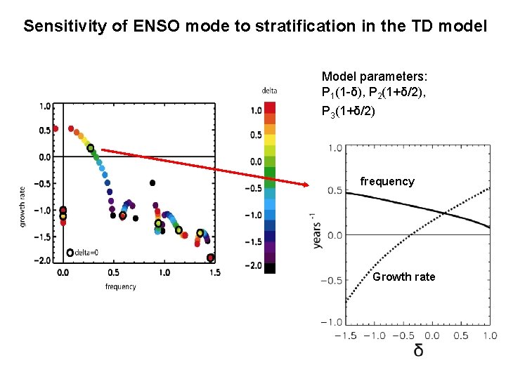 Sensitivity of ENSO mode to stratification in the TD model Model parameters: P 1(1 Sensitivity of ENSO mode to stratification in the TD model Model parameters: P 1(1