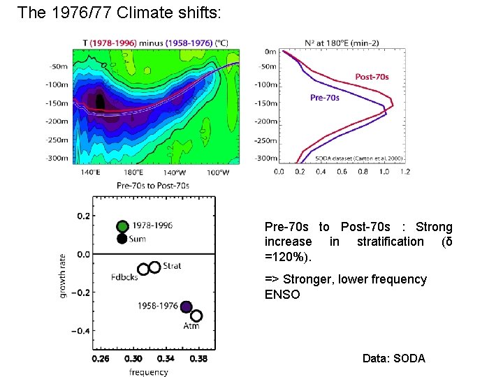 The 1976/77 Climate shifts: Pre-70 s to Post-70 s : Strong increase in stratification The 1976/77 Climate shifts: Pre-70 s to Post-70 s : Strong increase in stratification