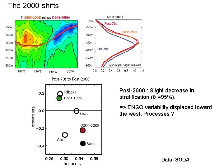 The 2000 shifts: Post-2000 : Slight decrease in stratification (δ =95%). => ENSO variability The 2000 shifts: Post-2000 : Slight decrease in stratification (δ =95%). => ENSO variability