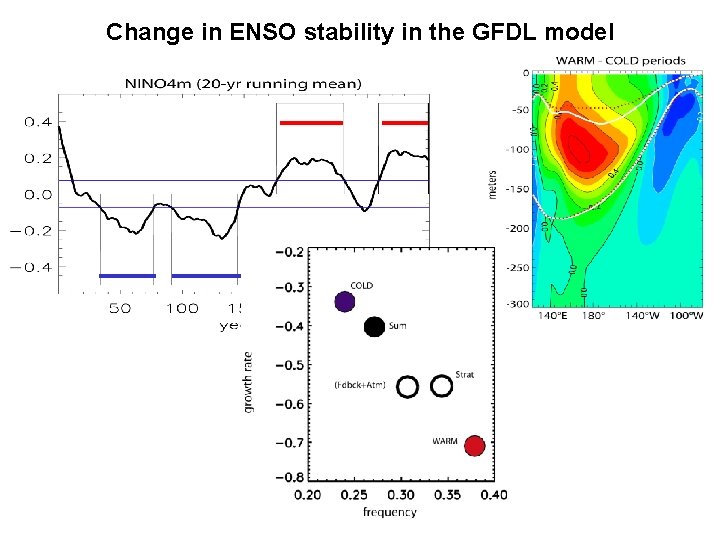Change in ENSO stability in the GFDL model Change in ENSO stability in the GFDL model