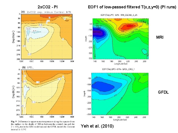 2 x. CO 2 - PI EOF 1 of low-passed filtered T(x, z, y=0) 2 x. CO 2 - PI EOF 1 of low-passed filtered T(x, z, y=0)