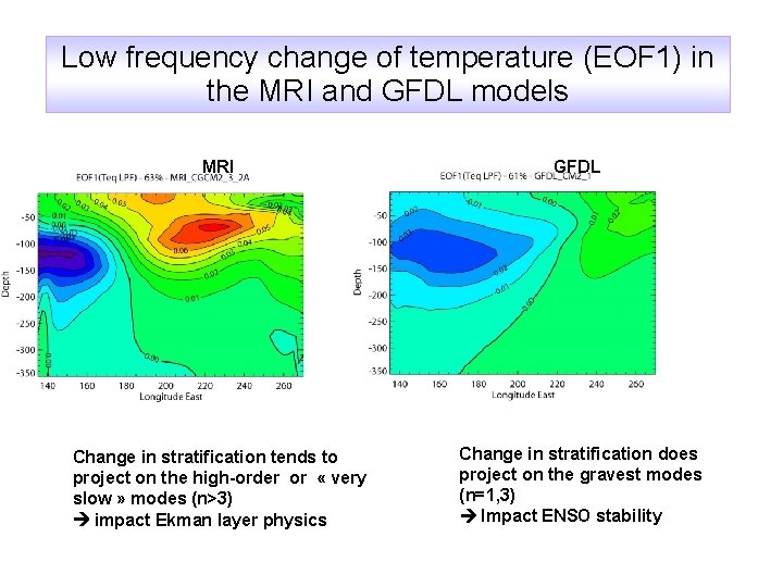 Low frequency change of temperature (EOF 1) in the MRI and GFDL models MRI Low frequency change of temperature (EOF 1) in the MRI and GFDL models MRI