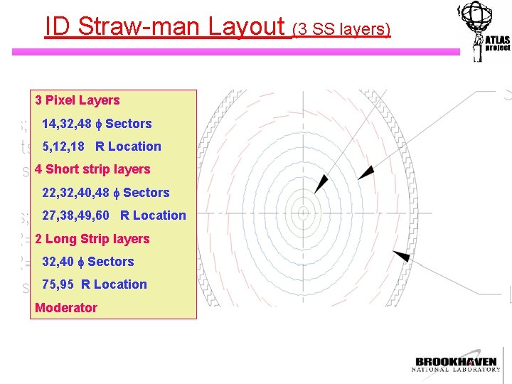 ID Straw-man Layout (3 SS layers) 3 Pixel Layers 14, 32, 48 f Sectors