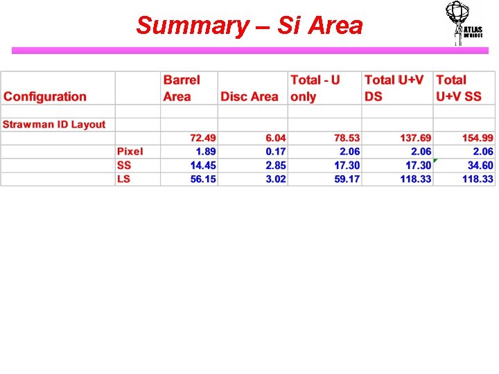 Summary – Si Area 