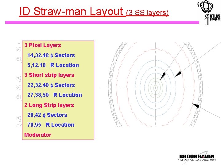 ID Straw-man Layout (3 SS layers) 3 Pixel Layers 14, 32, 48 f Sectors