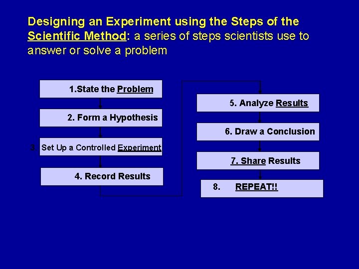 Designing an Experiment using the Steps of the Scientific Method: a series of steps Designing an Experiment using the Steps of the Scientific Method: a series of steps