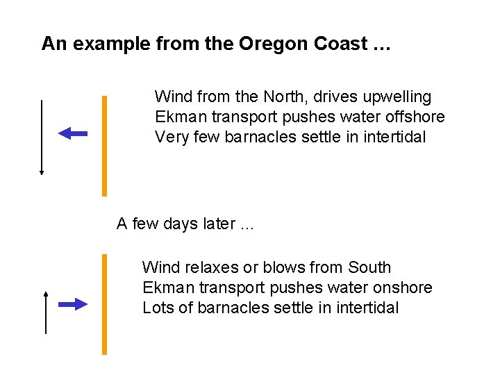 An example from the Oregon Coast … Wind from the North, drives upwelling Ekman