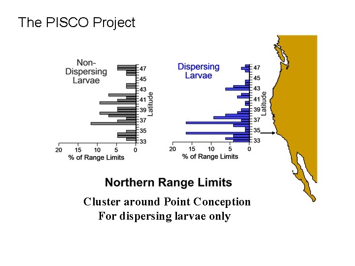 The PISCO Project Cluster around Point Conception For dispersing larvae only 