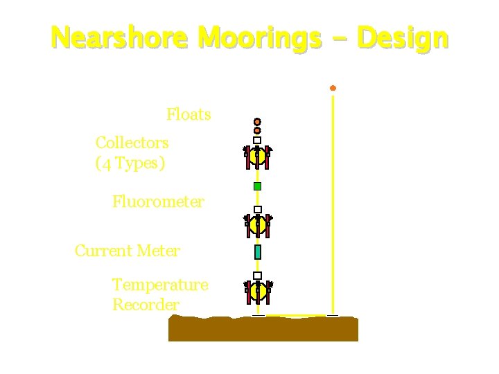 Nearshore Moorings - Design Floats Collectors (4 Types) Fluorometer Current Meter Temperature Recorder 