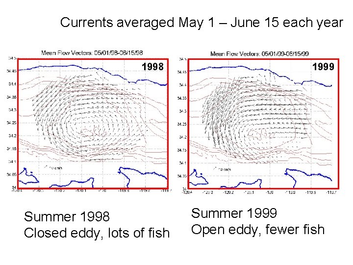 Currents averaged May 1 – June 15 each year 1998 Summer 1998 Closed eddy,