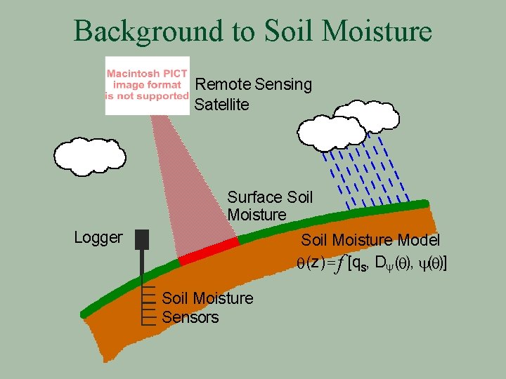 Background to Soil Moisture Remote Sensing Satellite Surface Soil Moisture Logger Soil Moisture Model