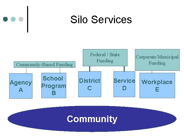 Silo Services Community-Based Funding Agency A School Program B Federal / State Funding District