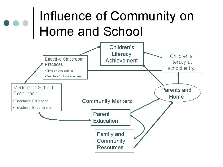 Influence of Community on Home and School Effective Classroom Practices Children’s Literacy Achievement •