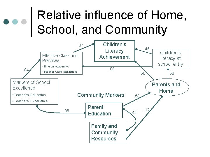 Relative influence of Home, School, and Community. 07 Effective Classroom Practices. 04 • Time