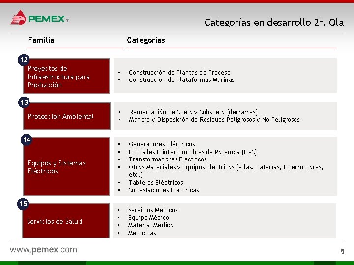 Categorías en desarrollo 2ª. Ola Familia 12 Proyectos de Infraestructura para Producción Categorías •