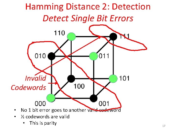 Hamming Distance 2: Detection Detect Single Bit Errors Invalid Codewords • No 1 bit