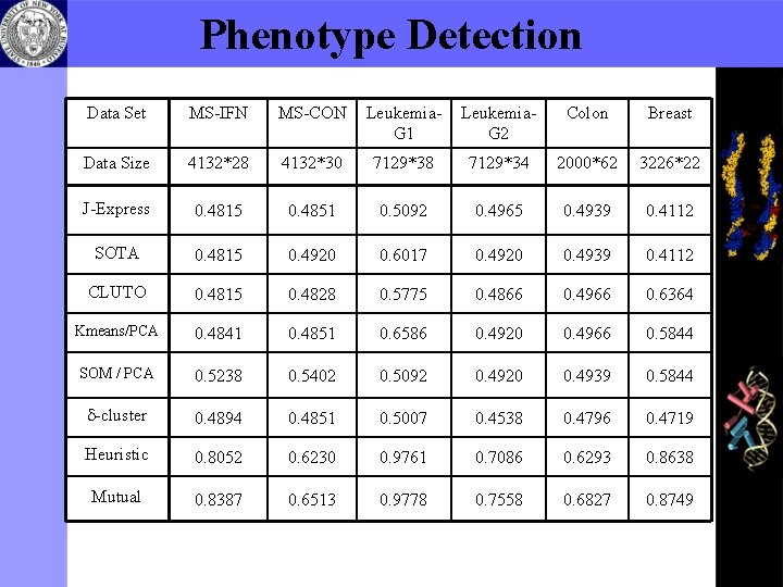 Phenotype Detection Data Set MS-IFN MS-CON Leukemia. G 1 Leukemia. G 2 Colon Breast