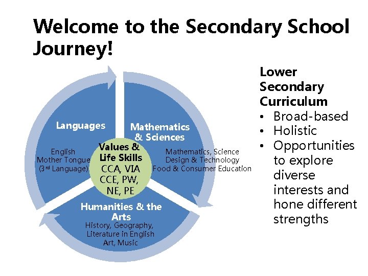 Welcome to the Secondary School Journey! Languages English Mother Tongue (3 rd Language) Mathematics