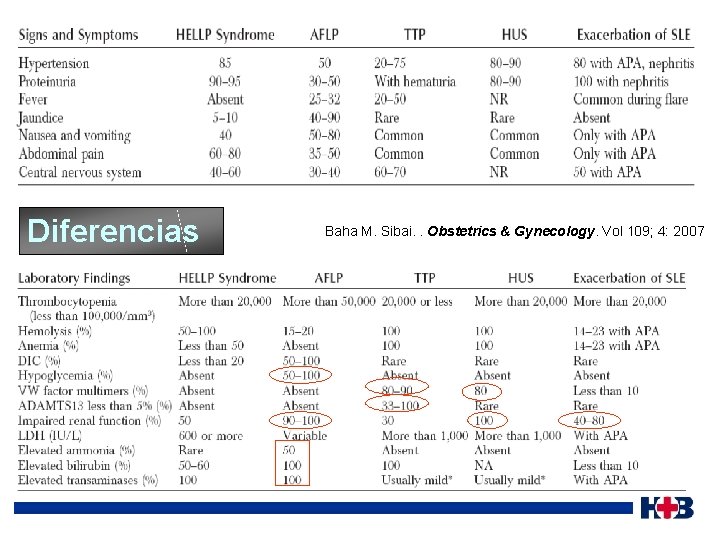 Diferencias Baha M. Sibai. . Obstetrics & Gynecology. Vol 109; 4: 2007 