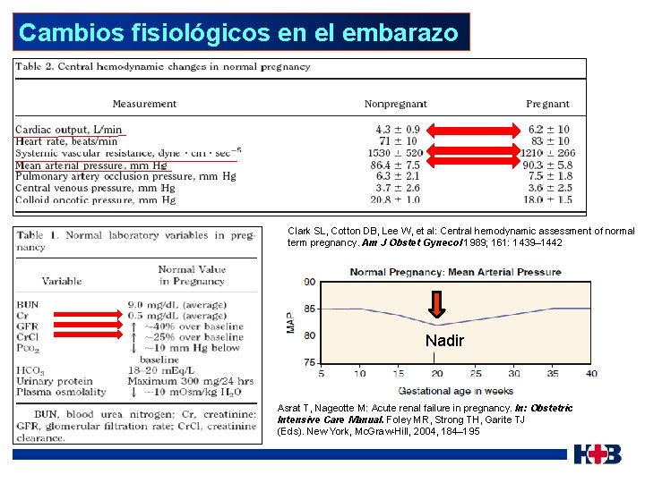 Cambios fisiológicos en el embarazo Clark SL, Cotton DB, Lee W, et al: Central