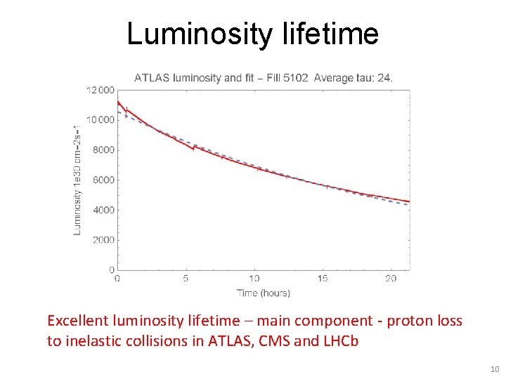 Luminosity lifetime Excellent luminosity lifetime – main component - proton loss to inelastic collisions