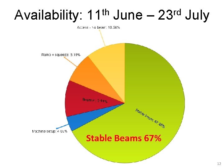 Availability: 11 th June – 23 rd July Stable Beams 67% 12 