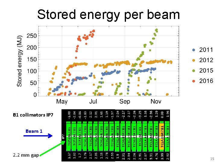 Stored energy per beam B 1 collimators IP 7 Beam 1 2. 2 mm