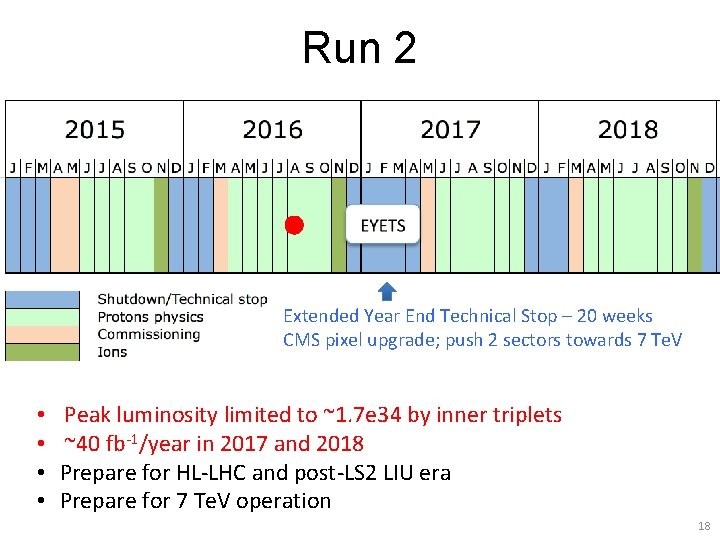 Run 2 Extended Year End Technical Stop – 20 weeks CMS pixel upgrade; push