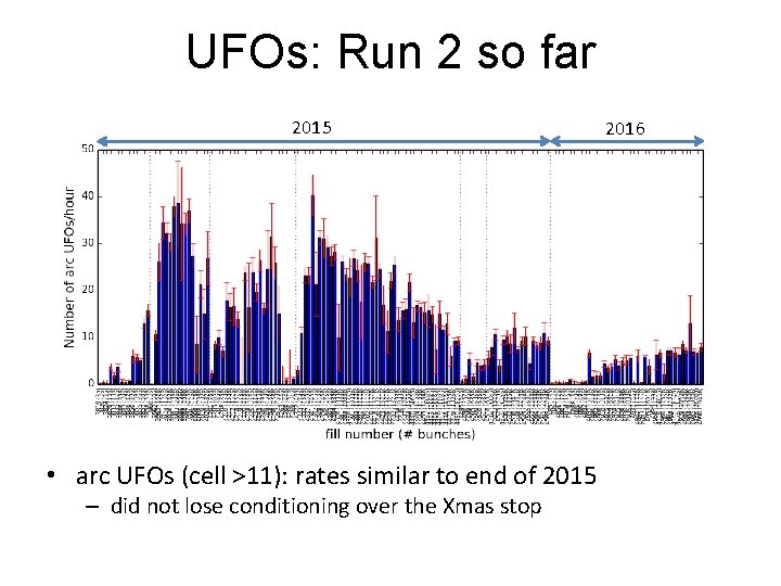 UFOs: Run 2 so far 2015 • arc UFOs (cell >11): rates similar to