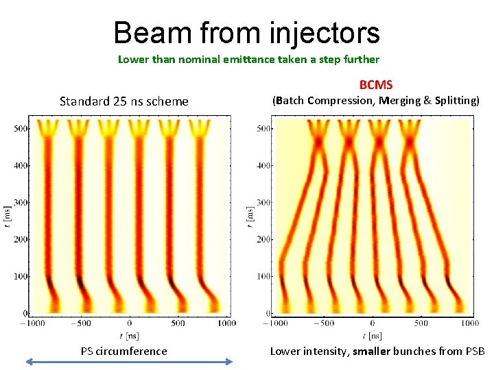 Beam from injectors Lower than nominal emittance taken a step further BCMS Standard 25