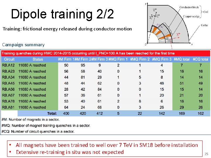 Dipole training 2/2 Training: frictional energy released during conductor motion Campaign summary • All