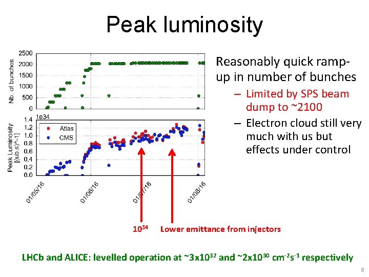 Peak luminosity Reasonably quick rampup in number of bunches – Limited by SPS beam