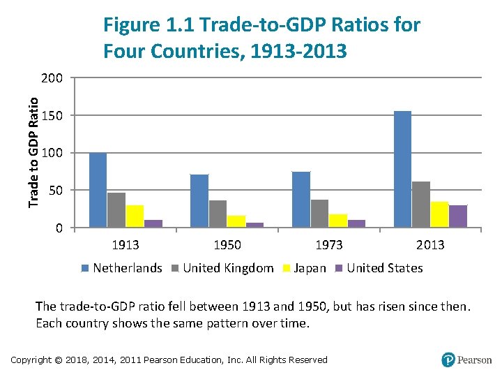 Figure 1. 1 Trade-to-GDP Ratios for Four Countries, 1913 -2013 Trade to GDP Ratio