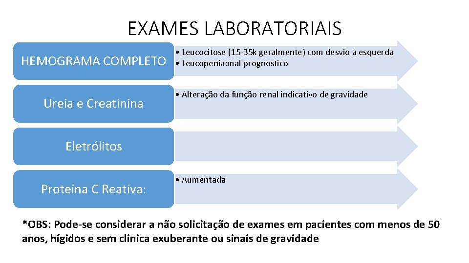 EXAMES LABORATORIAIS HEMOGRAMA COMPLETO Ureia e Creatinina • Leucocitose (15 -35 k geralmente) com EXAMES LABORATORIAIS HEMOGRAMA COMPLETO Ureia e Creatinina • Leucocitose (15 -35 k geralmente) com