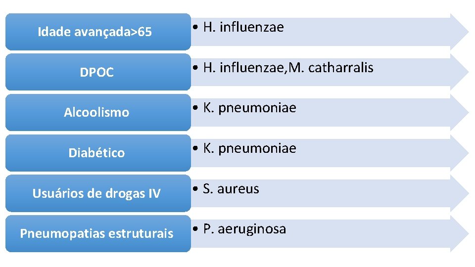 Idade avançada>65 DPOC • H. influenzae, M. catharralis Alcoolismo • K. pneumoniae Diabético • Idade avançada>65 DPOC • H. influenzae, M. catharralis Alcoolismo • K. pneumoniae Diabético •