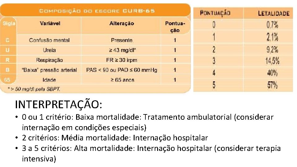 INTERPRETAÇÃO: • 0 ou 1 critério: Baixa mortalidade: Tratamento ambulatorial (considerar internação em condições INTERPRETAÇÃO: • 0 ou 1 critério: Baixa mortalidade: Tratamento ambulatorial (considerar internação em condições