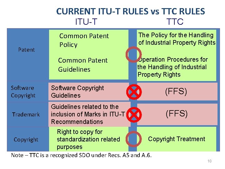 CURRENT ITU-T RULES vs TTC RULES ITU-T Patent TTC Common Patent Policy The Policy CURRENT ITU-T RULES vs TTC RULES ITU-T Patent TTC Common Patent Policy The Policy