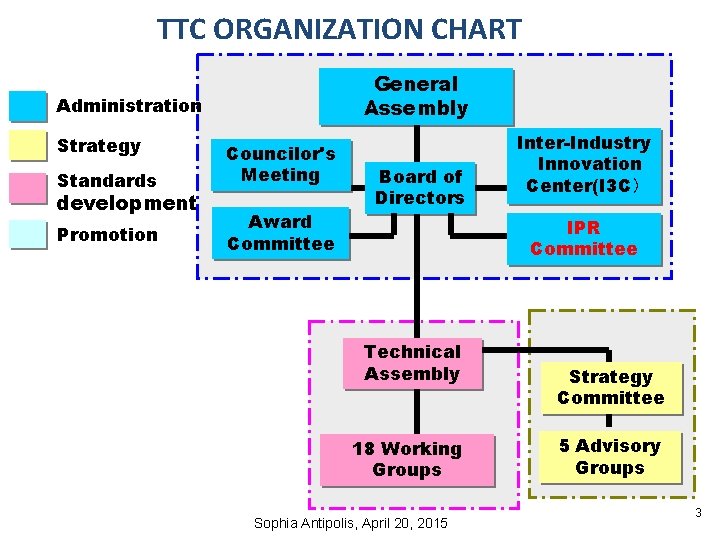 TTC ORGANIZATION CHART General Assembly Administration Strategy Standards Councilor's Meeting Promotion Award Committee development TTC ORGANIZATION CHART General Assembly Administration Strategy Standards Councilor's Meeting Promotion Award Committee development